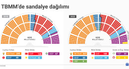 TBMM’de Sandalye Dağılımı