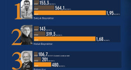 Türkiye’nin Vergi rekortmenlerinin ödedikleri vergi tutarları belli oldu.