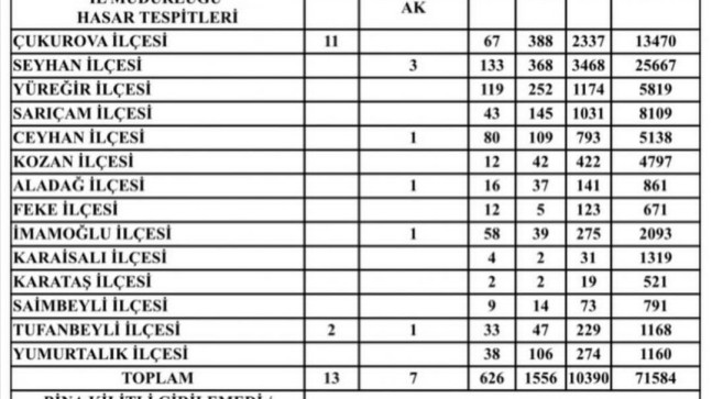 ADANA’DA 91.253 YAPIDA HASAR TESPİT ÇALIŞMASI YAPILDI