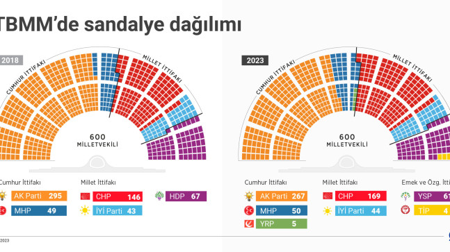 TBMM’de Sandalye Dağılımı