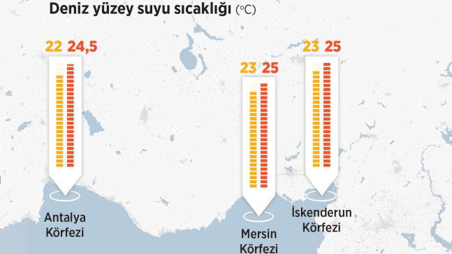 AKDENİZ’DE REKOR KIRAN DENİZ SUYU SICAKLIĞI KASIRGALARA YOL AÇABİLİR!
