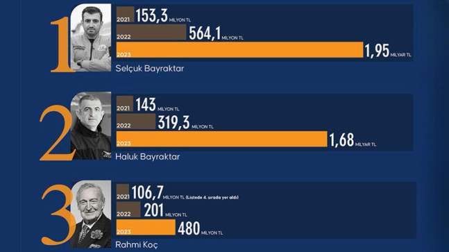 Türkiye’nin Vergi rekortmenlerinin ödedikleri vergi tutarları belli oldu.