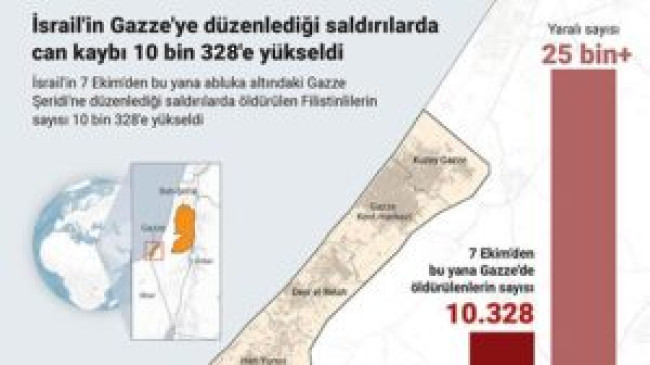 İSRAİL’İN GAZZE’YE DÜZENLEDİĞİ SALDIRILARDA CAN KAYBI 10 BİN 328’E YÜKSELDİ