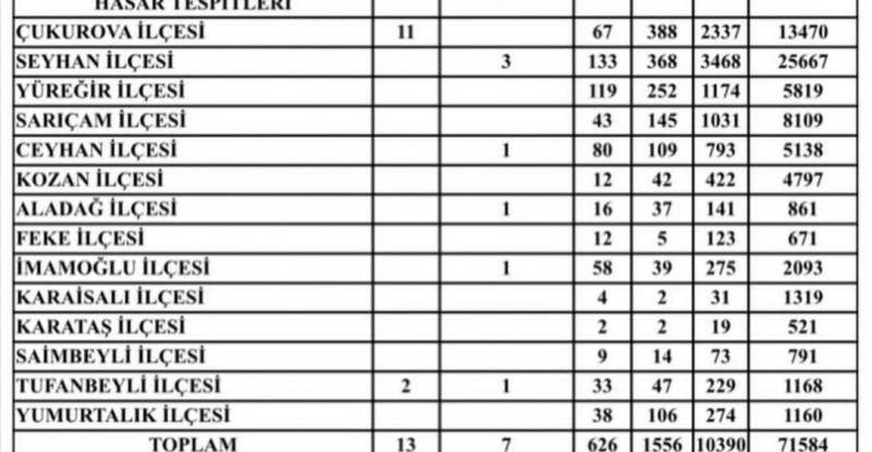 ADANA’DA 91.253 YAPIDA HASAR TESPİT ÇALIŞMASI YAPILDI