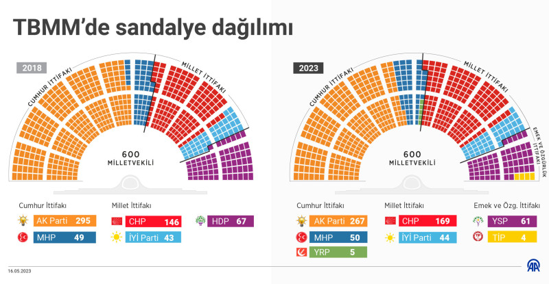 TBMM’de Sandalye Dağılımı