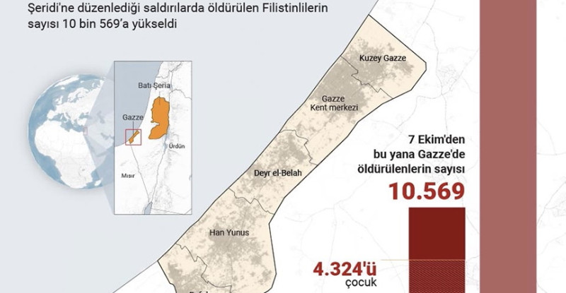 İSRAİL’İN GAZZE’YE DÜZENLEDİĞİ SALDIRILARDA CAN KAYBI 10 BİN 569’A YÜKSELDİ…